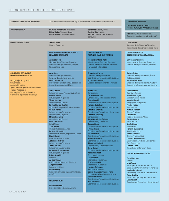 Organigrama de Medico International